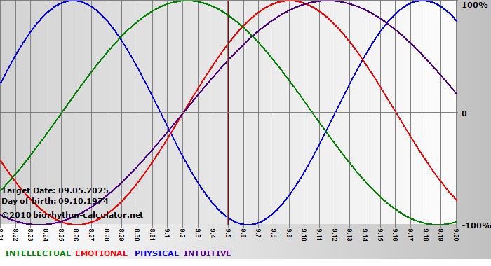 www.biorhythm-calculator.net