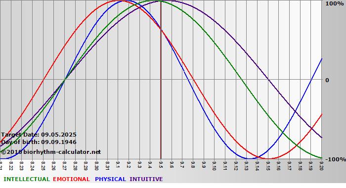 www.biorhythm-calculator.net