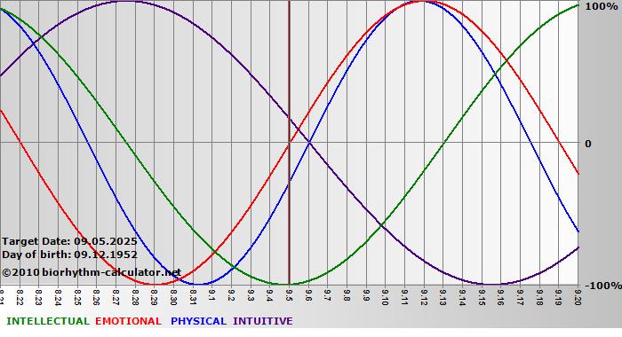 www.biorhythm-calculator.net