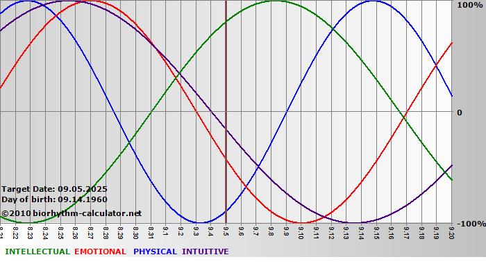 www.biorhythm-calculator.net