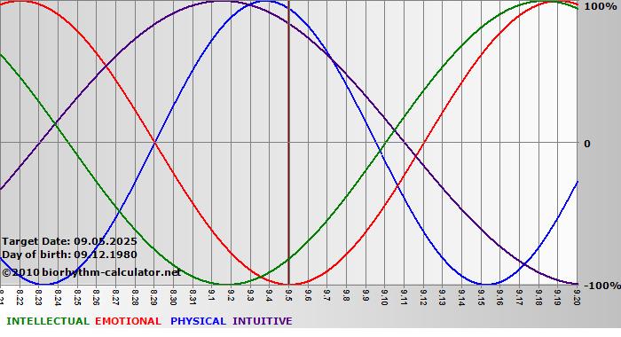 www.biorhythm-calculator.net