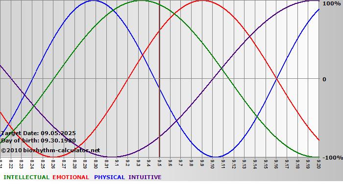 www.biorhythm-calculator.net