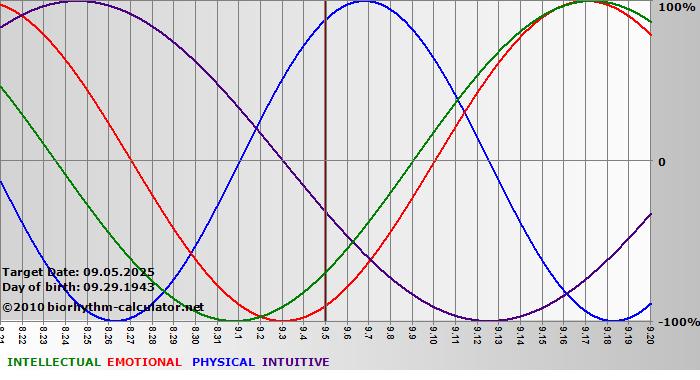 www.biorhythm-calculator.net