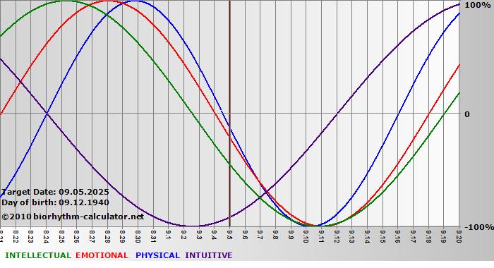 www.biorhythm-calculator.net