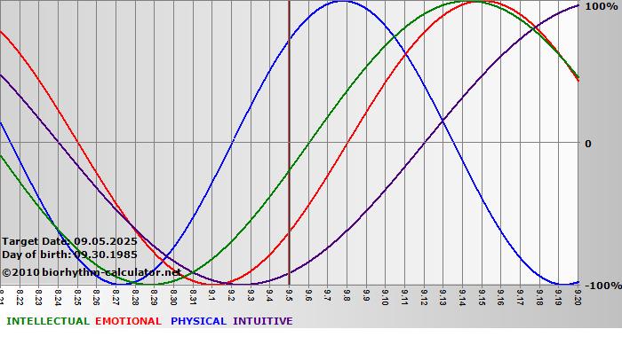 www.biorhythm-calculator.net