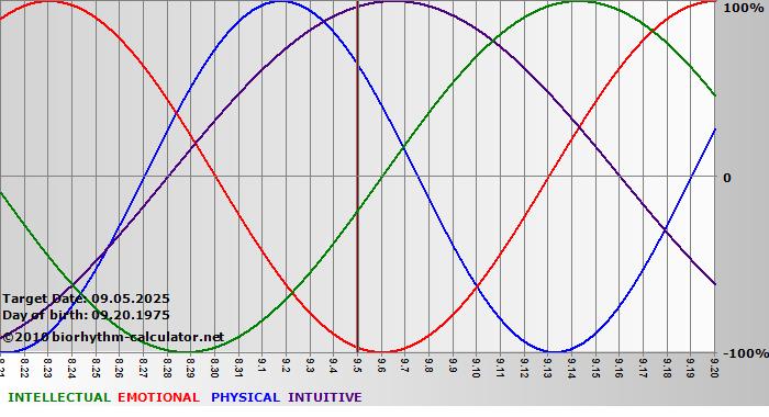 www.biorhythm-calculator.net