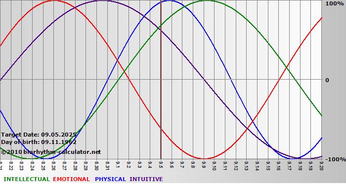 www.biorhythm-calculator.net