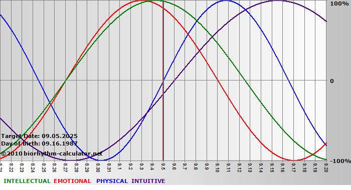 www.biorhythm-calculator.net