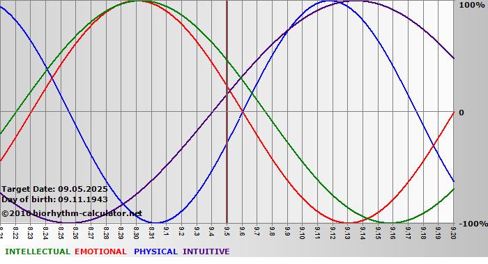 www.biorhythm-calculator.net
