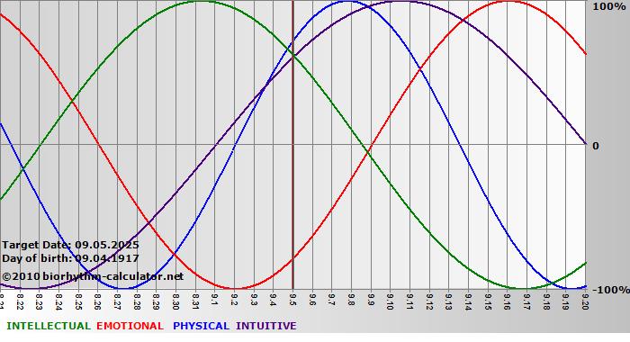 www.biorhythm-calculator.net