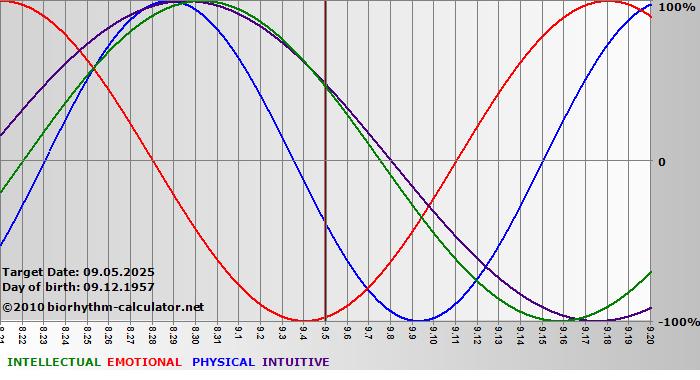 www.biorhythm-calculator.net