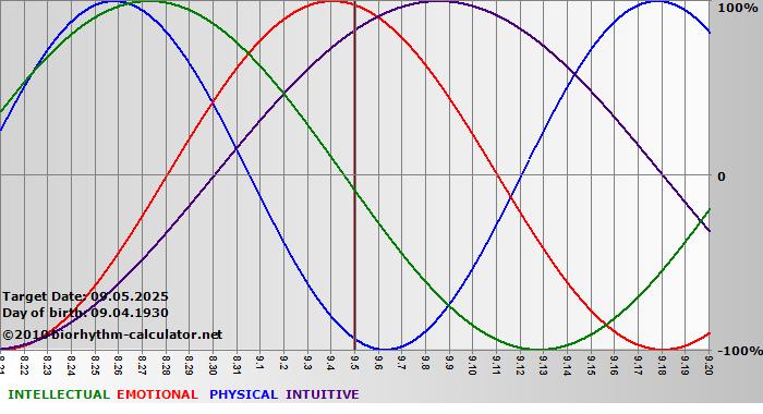 www.biorhythm-calculator.net