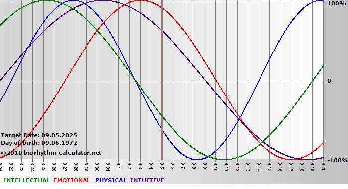 www.biorhythm-calculator.net