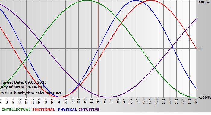 www.biorhythm-calculator.net