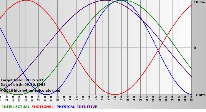 www.biorhythm-calculator.net