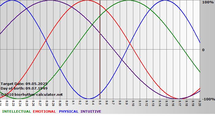www.biorhythm-calculator.net