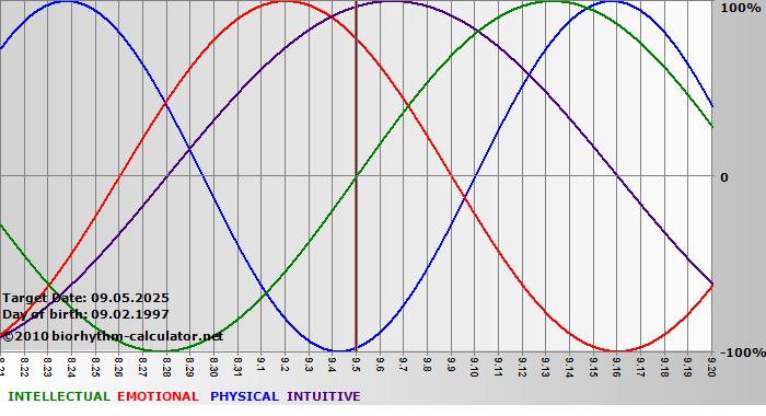 www.biorhythm-calculator.net