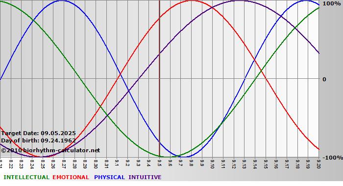 www.biorhythm-calculator.net
