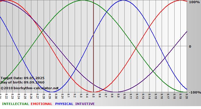 www.biorhythm-calculator.net