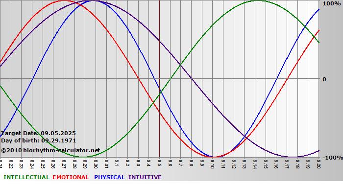 www.biorhythm-calculator.net