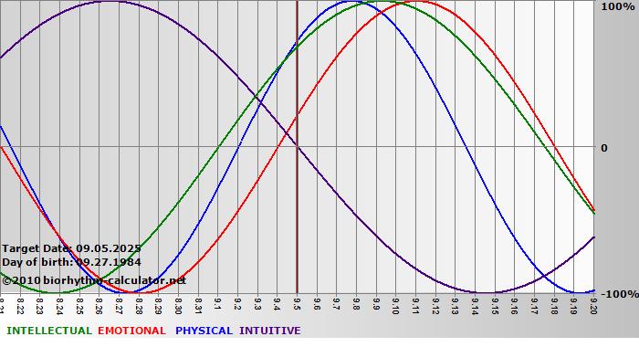 www.biorhythm-calculator.net