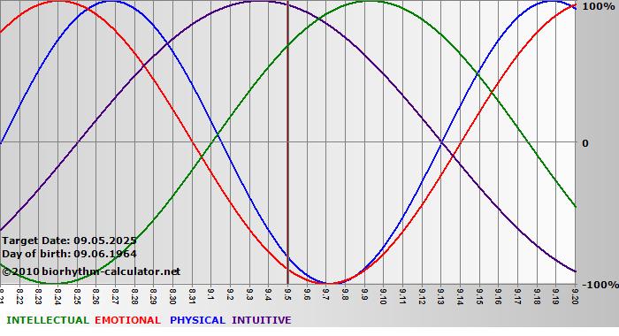 www.biorhythm-calculator.net
