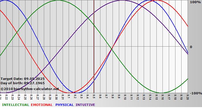 www.biorhythm-calculator.net