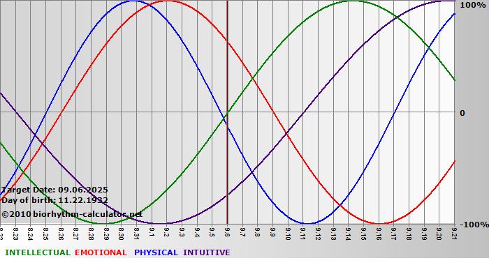www.biorhythm-calculator.net