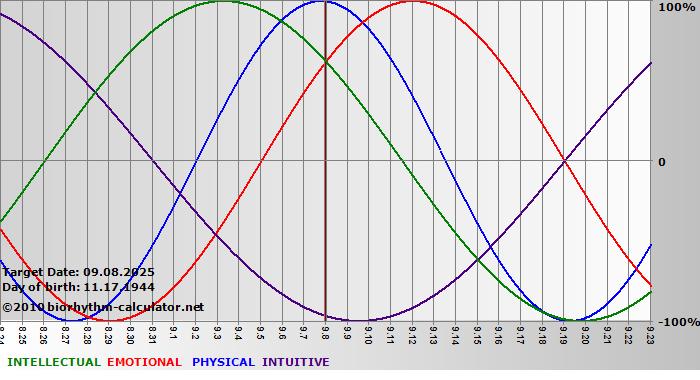 www.biorhythm-calculator.net