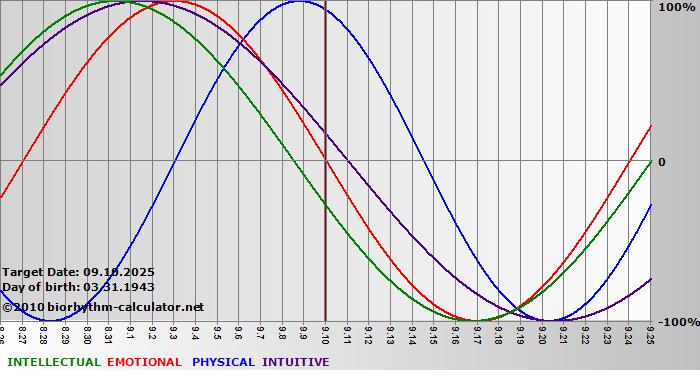 www.biorhythm-calculator.net