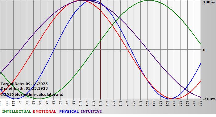 www.biorhythm-calculator.net