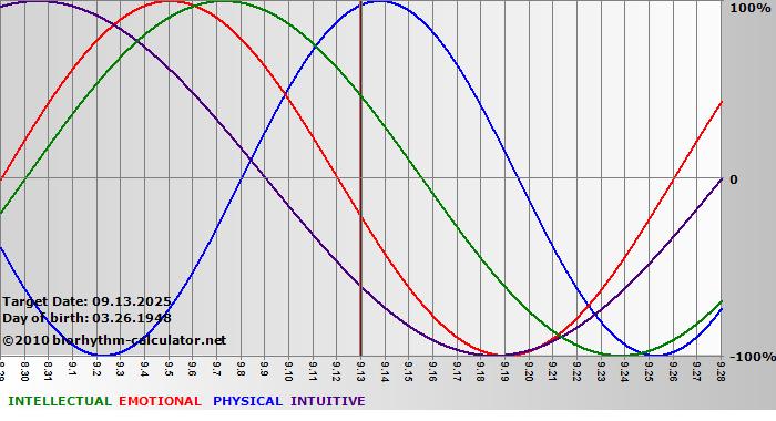 www.biorhythm-calculator.net