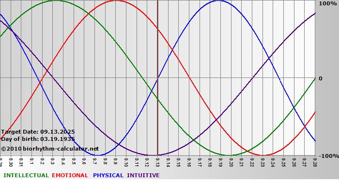 www.biorhythm-calculator.net