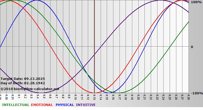 www.biorhythm-calculator.net