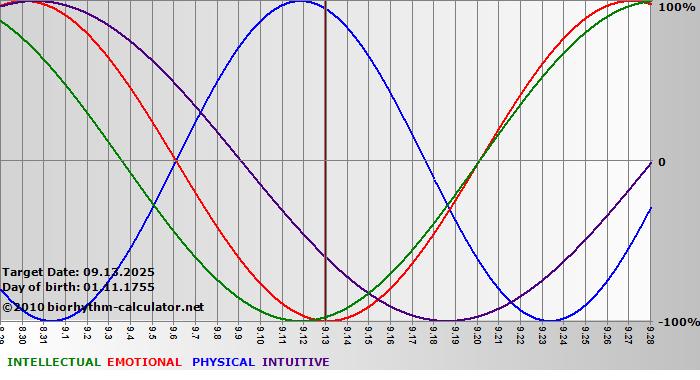 www.biorhythm-calculator.net