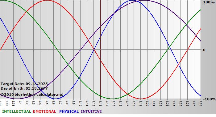 www.biorhythm-calculator.net