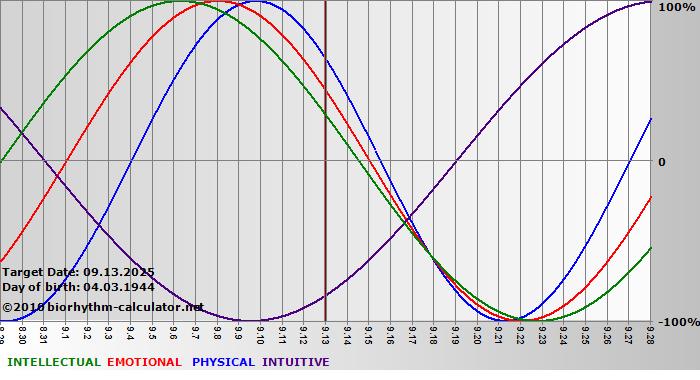 www.biorhythm-calculator.net