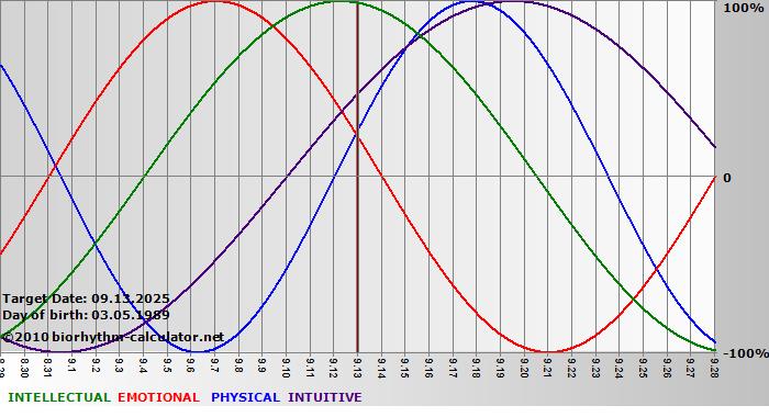 www.biorhythm-calculator.net