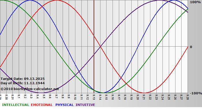 www.biorhythm-calculator.net