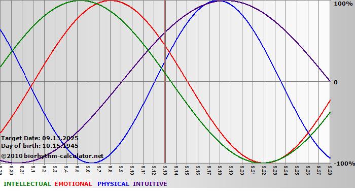 www.biorhythm-calculator.net