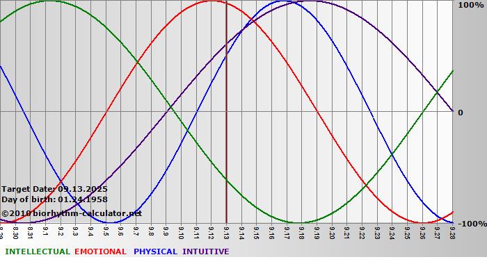 www.biorhythm-calculator.net