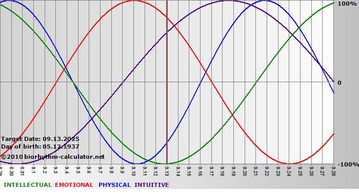 www.biorhythm-calculator.net