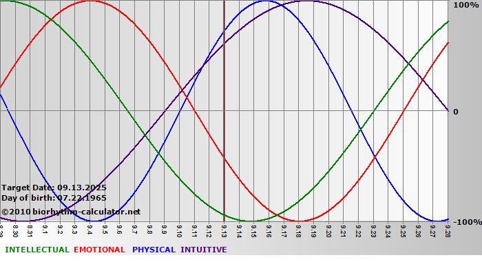 www.biorhythm-calculator.net