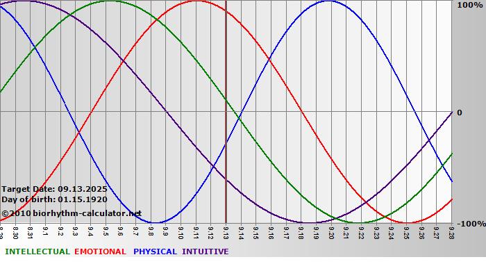 www.biorhythm-calculator.net