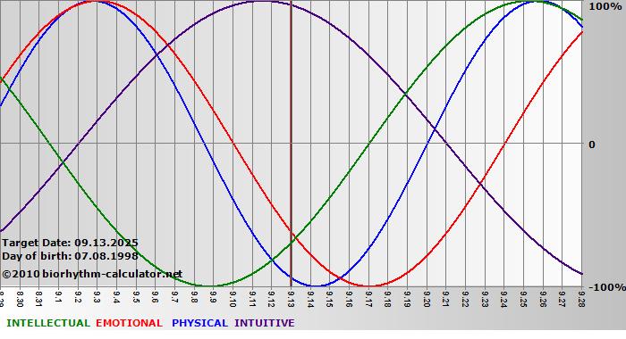 www.biorhythm-calculator.net