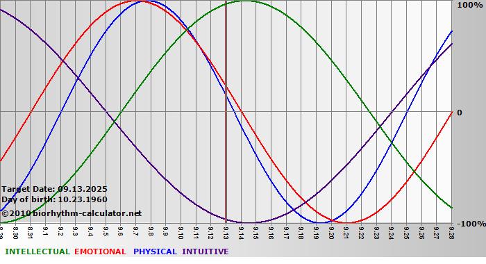 www.biorhythm-calculator.net