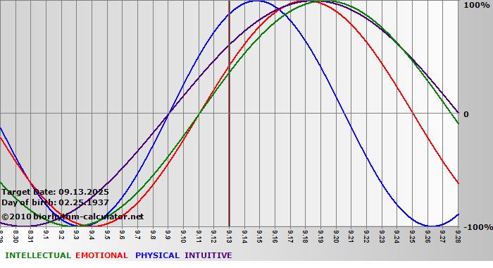 www.biorhythm-calculator.net