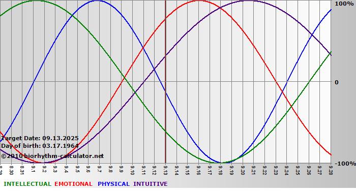 www.biorhythm-calculator.net
