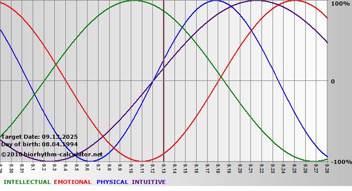 www.biorhythm-calculator.net