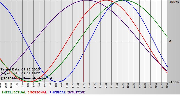 www.biorhythm-calculator.net